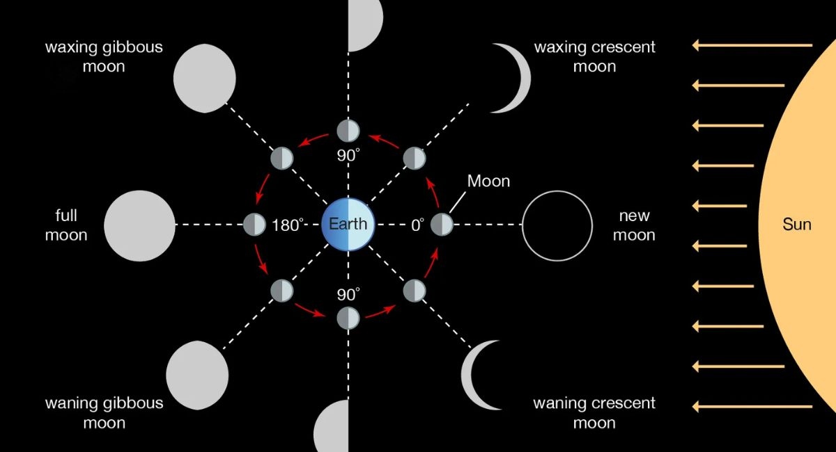 moon phases birthday soulmate guide (2) (1)